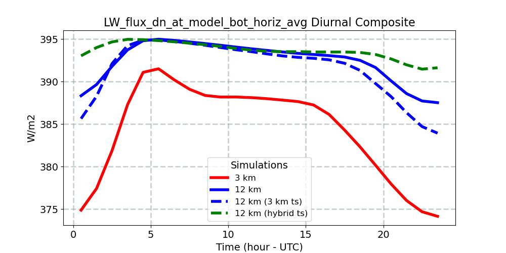 LW_flux_dn_at_model_bot_horiz_avg_diurnal1d.jpg