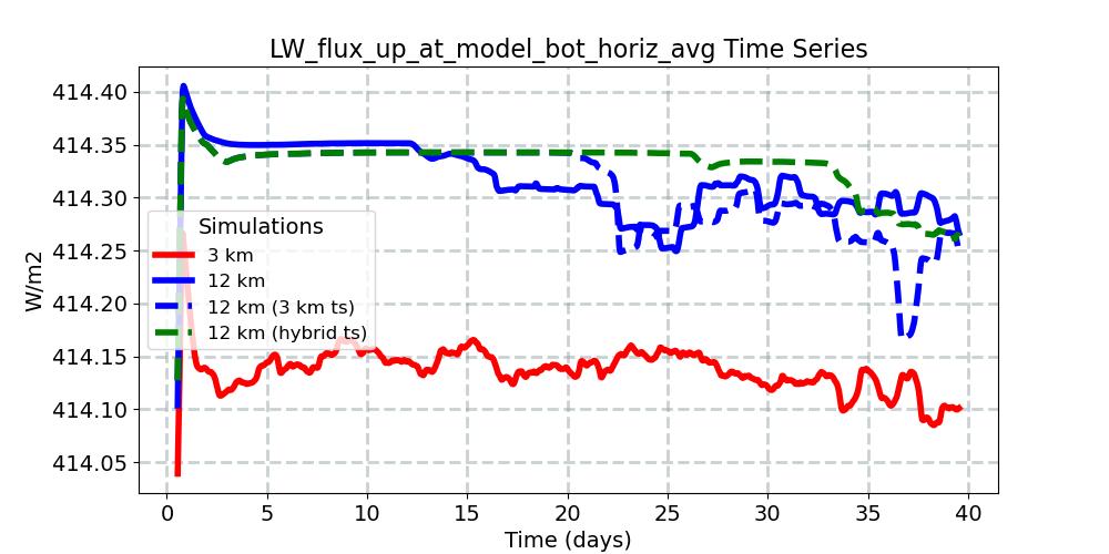 LW_flux_up_at_model_bot_horiz_avg_timeseries.jpg