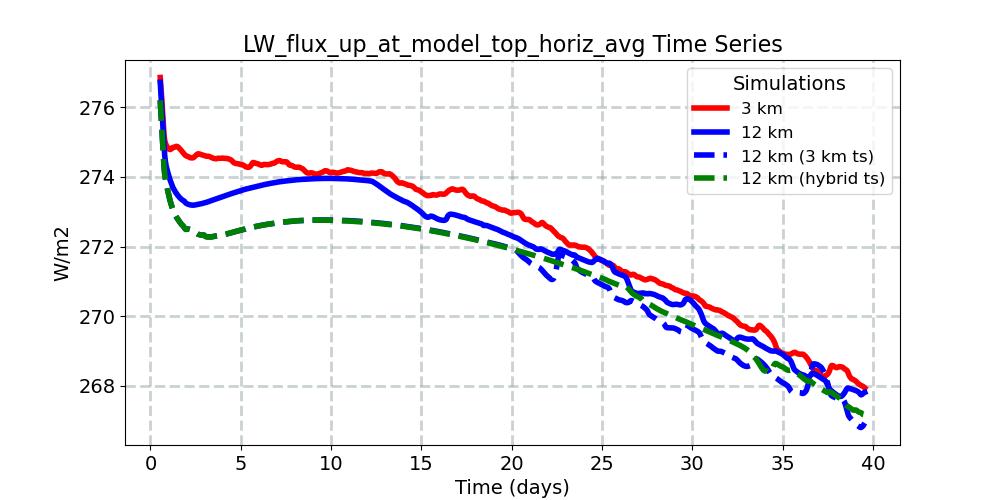 LW_flux_up_at_model_top_horiz_avg_timeseries.jpg