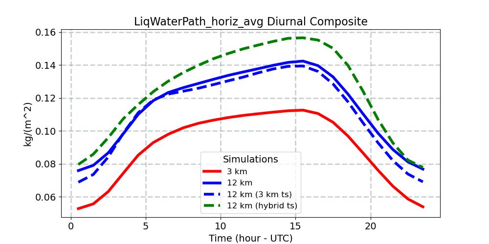 LiqWaterPath_horiz_avg_diurnal1d.jpg