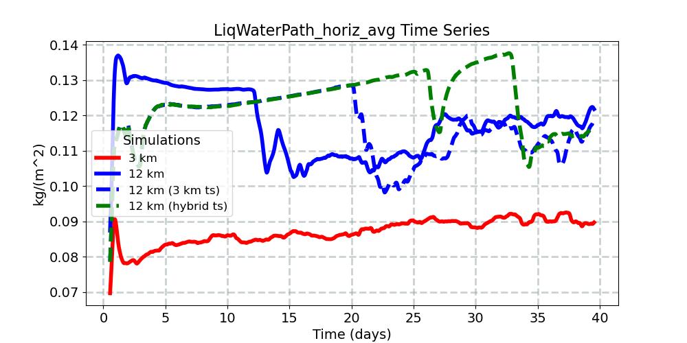 LiqWaterPath_horiz_avg_timeseries.jpg