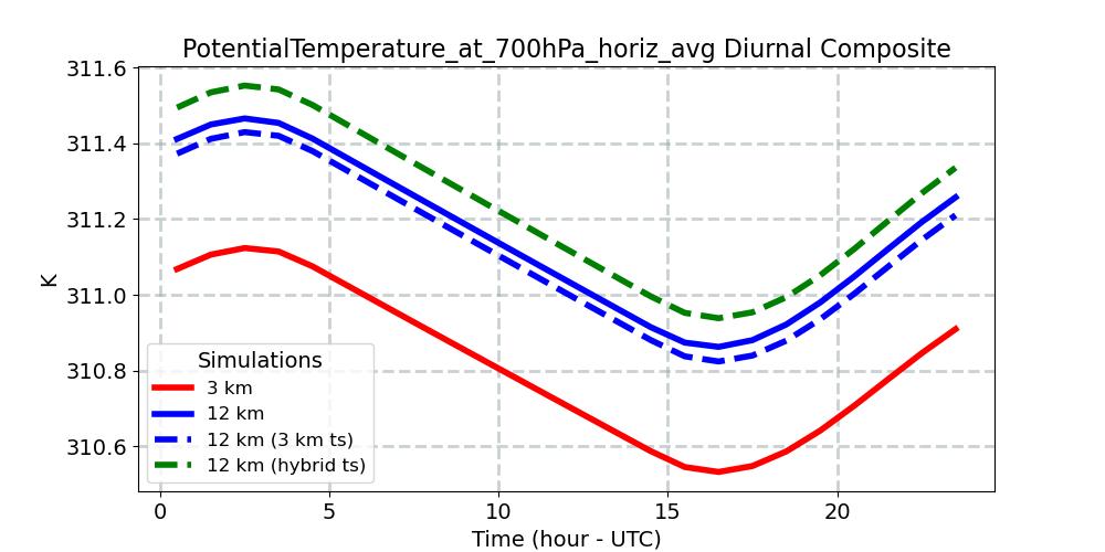 PotentialTemperature_at_700hPa_horiz_avg_diurnal1d.jpg