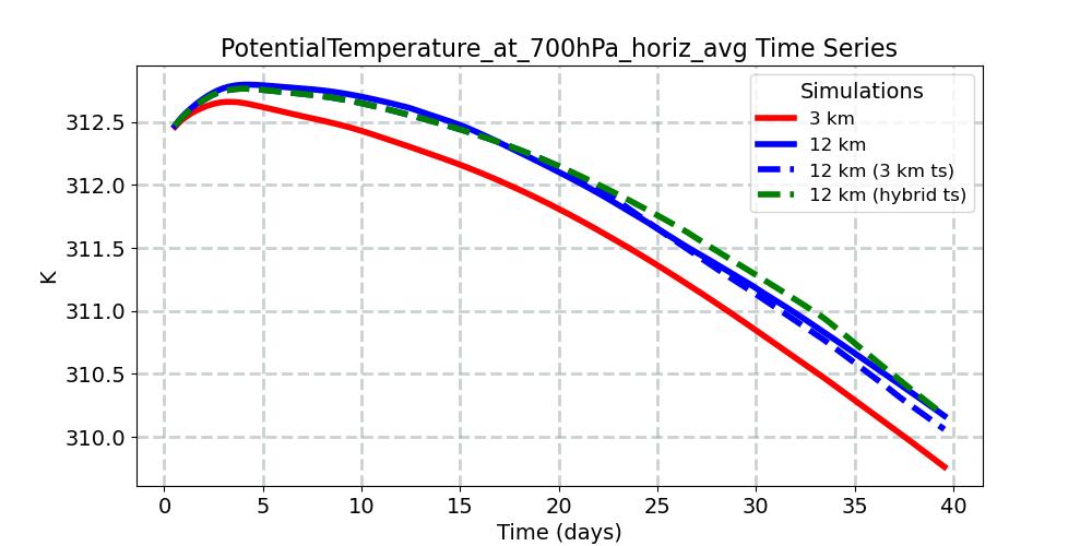 PotentialTemperature_at_700hPa_horiz_avg_timeseries.jpg