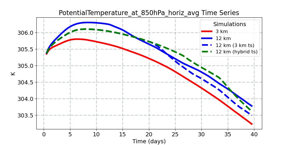 PotentialTemperature_at_850hPa_horiz_avg_timeseries.jpg