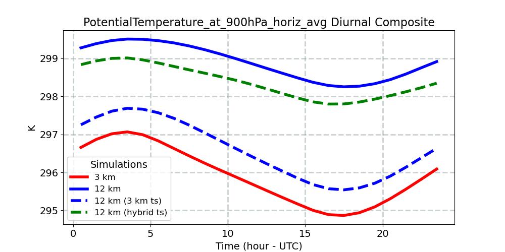 PotentialTemperature_at_900hPa_horiz_avg_diurnal1d.jpg