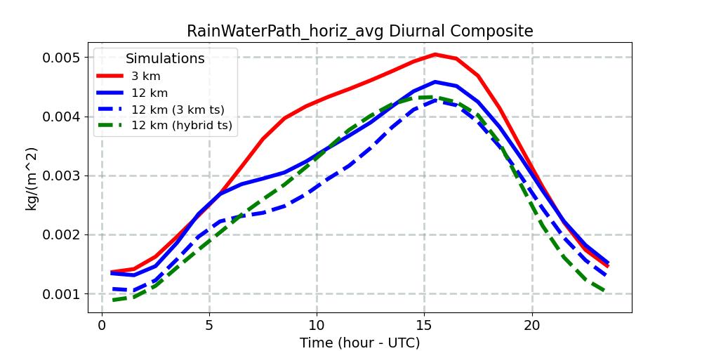 RainWaterPath_horiz_avg_diurnal1d.jpg