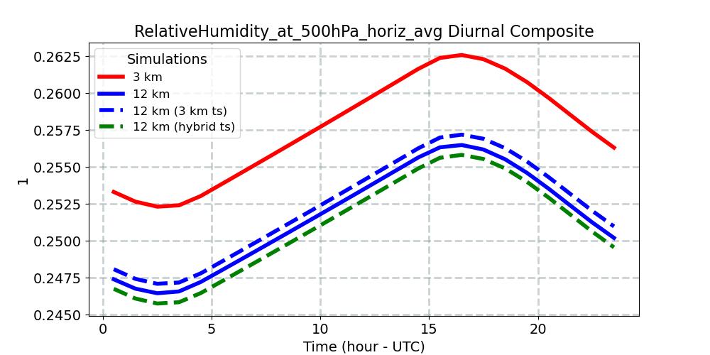 RelativeHumidity_at_500hPa_horiz_avg_diurnal1d.jpg