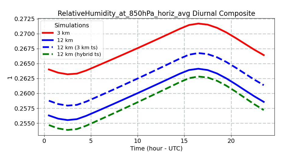 RelativeHumidity_at_850hPa_horiz_avg_diurnal1d.jpg