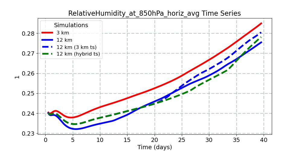 RelativeHumidity_at_850hPa_horiz_avg_timeseries.jpg