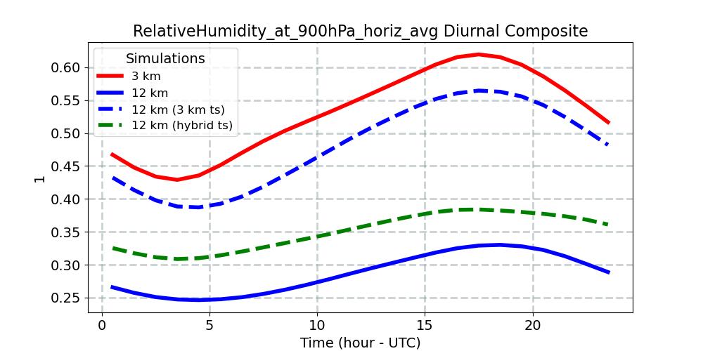 RelativeHumidity_at_900hPa_horiz_avg_diurnal1d.jpg