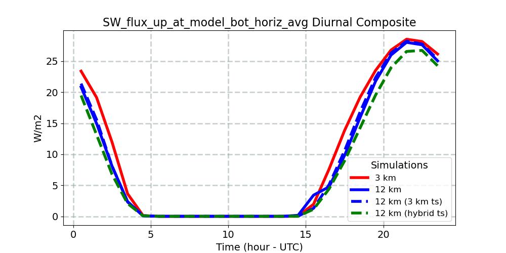 SW_flux_up_at_model_bot_horiz_avg_diurnal1d.jpg