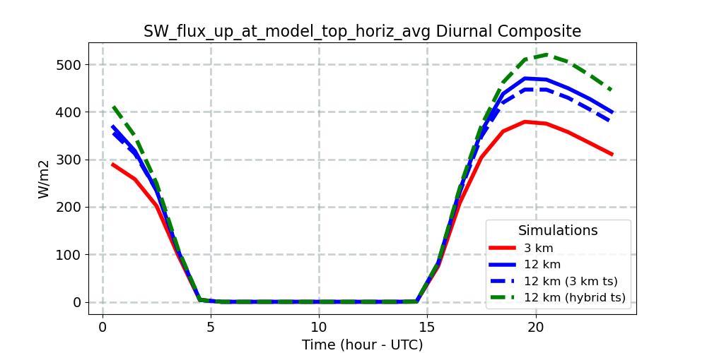 SW_flux_up_at_model_top_horiz_avg_diurnal1d.jpg
