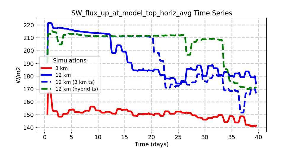 SW_flux_up_at_model_top_horiz_avg_timeseries.jpg
