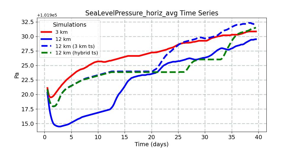 SeaLevelPressure_horiz_avg_timeseries.jpg