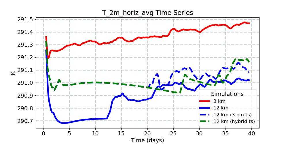 T_2m_horiz_avg_timeseries.jpg