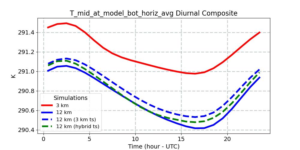 T_mid_at_model_bot_horiz_avg_diurnal1d.jpg