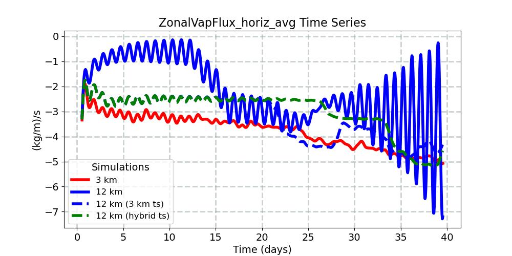 ZonalVapFlux_horiz_avg_timeseries.jpg