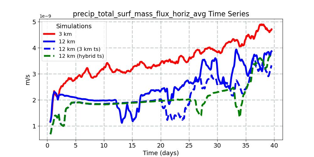 precip_total_surf_mass_flux_horiz_avg_timeseries.jpg