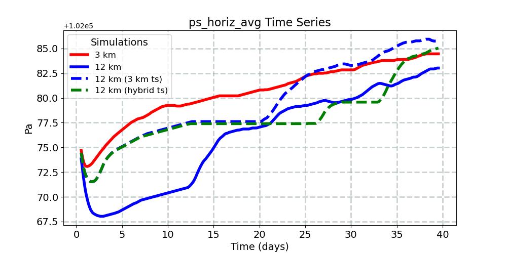 ps_horiz_avg_timeseries.jpg