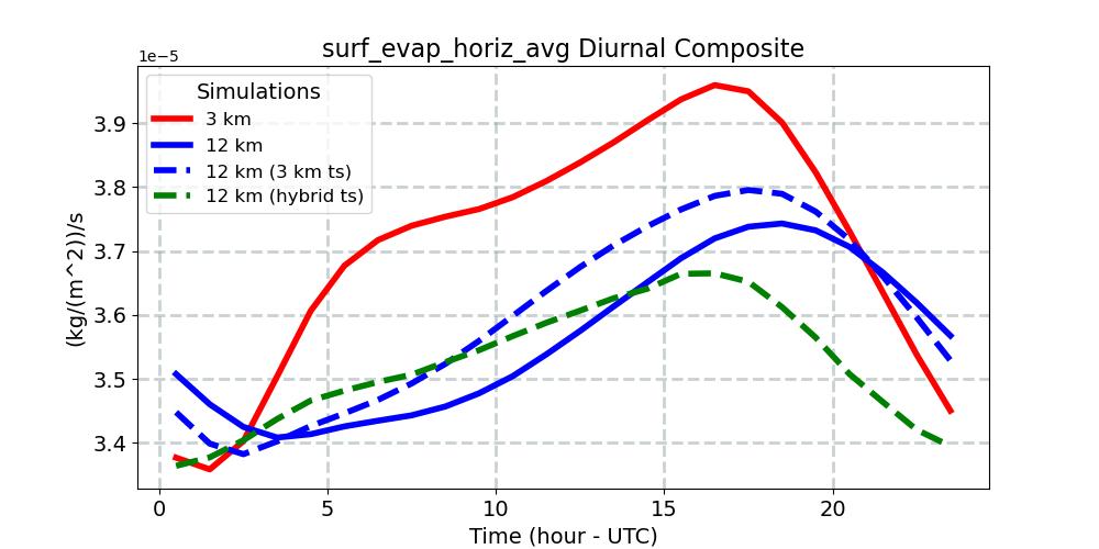 surf_evap_horiz_avg_diurnal1d.jpg