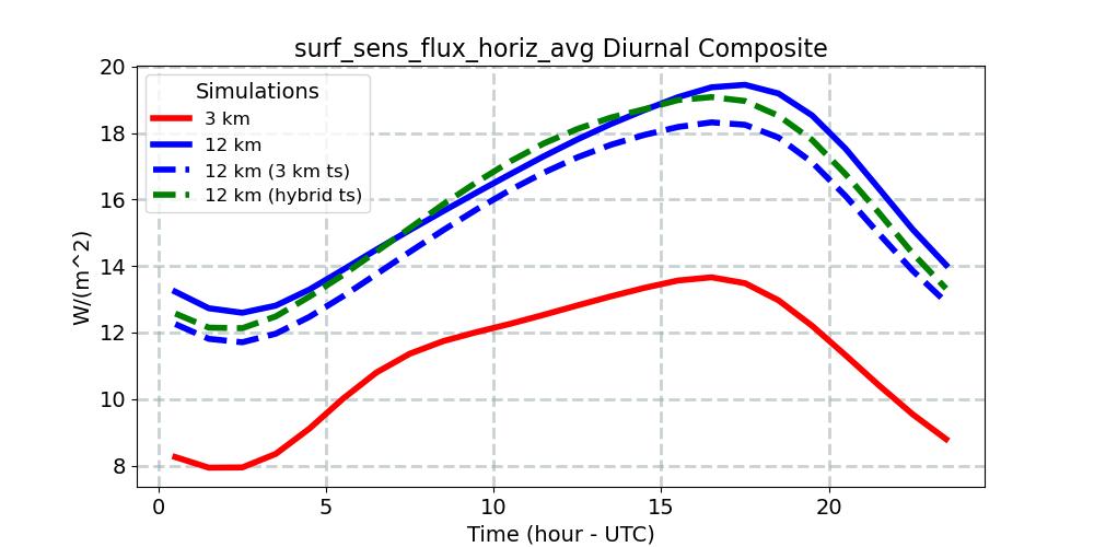 surf_sens_flux_horiz_avg_diurnal1d.jpg