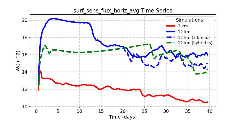 surf_sens_flux_horiz_avg_timeseries.jpg