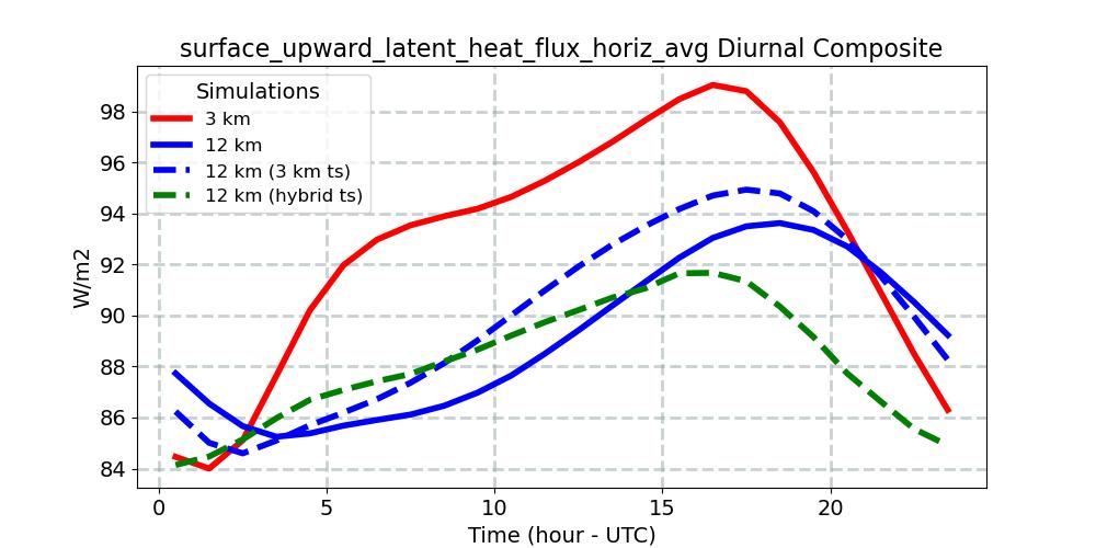 surface_upward_latent_heat_flux_horiz_avg_diurnal1d.jpg