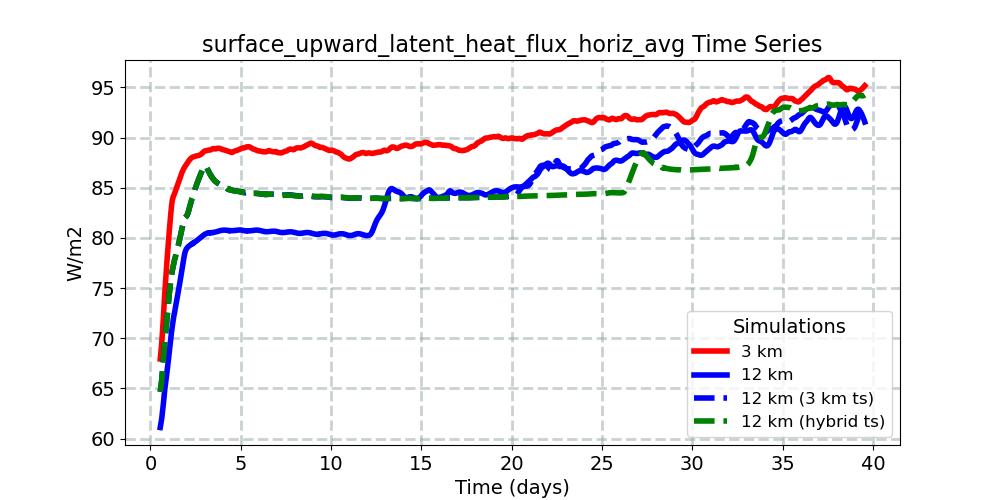 surface_upward_latent_heat_flux_horiz_avg_timeseries.jpg