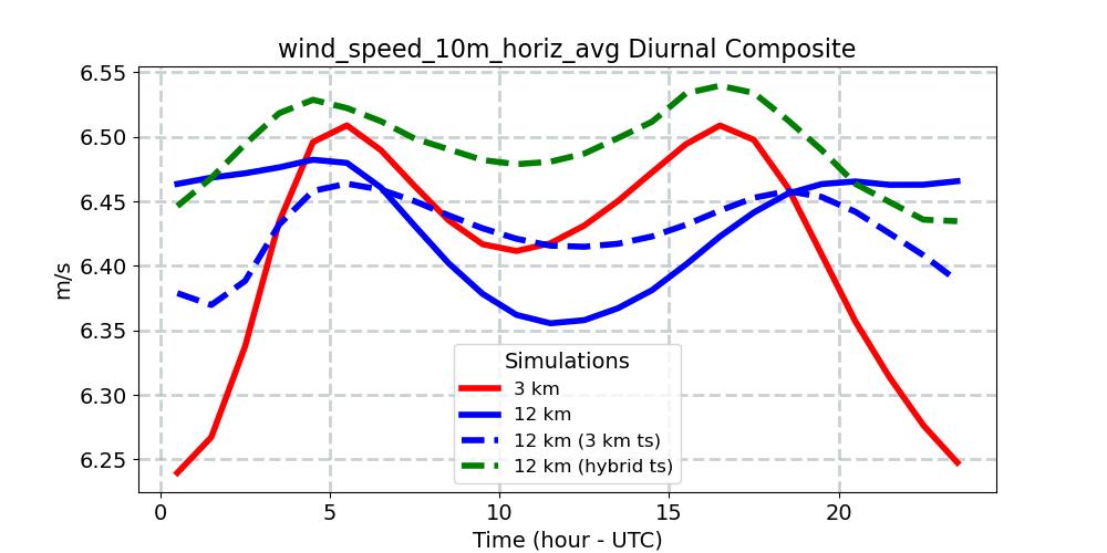 wind_speed_10m_horiz_avg_diurnal1d.jpg