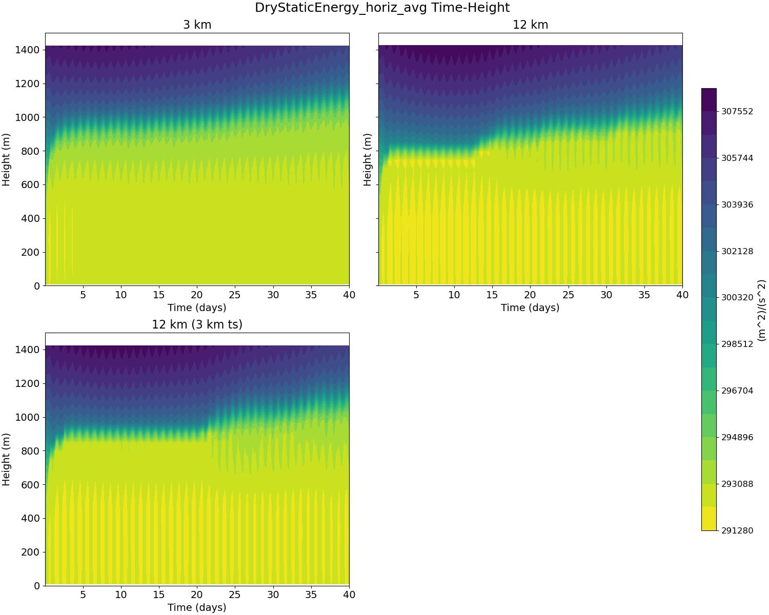 DryStaticEnergy_horiz_avg_time_height.jpg