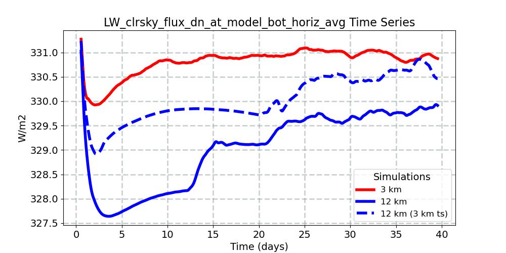 LW_clrsky_flux_dn_at_model_bot_horiz_avg_timeseries.jpg