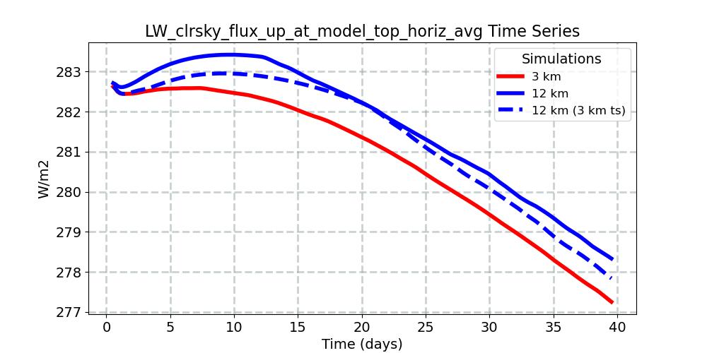 LW_clrsky_flux_up_at_model_top_horiz_avg_timeseries.jpg