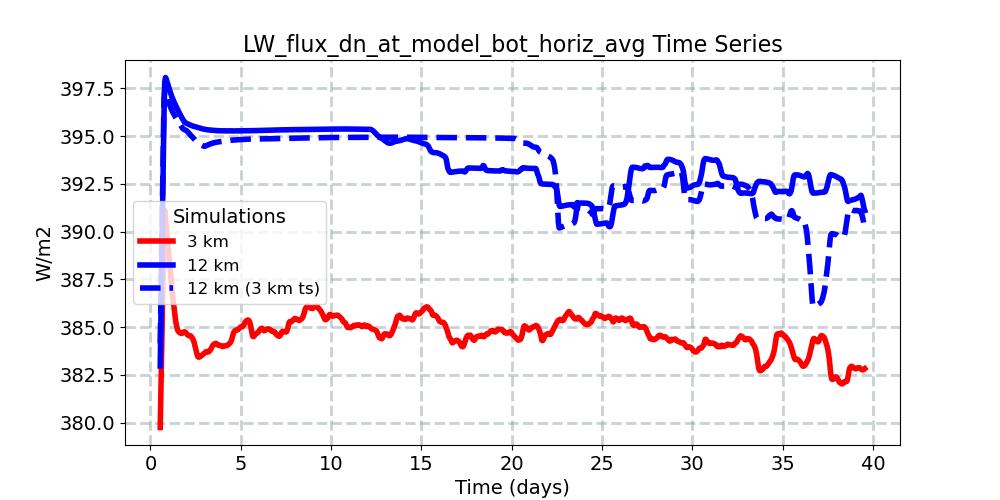 LW_flux_dn_at_model_bot_horiz_avg_timeseries.jpg