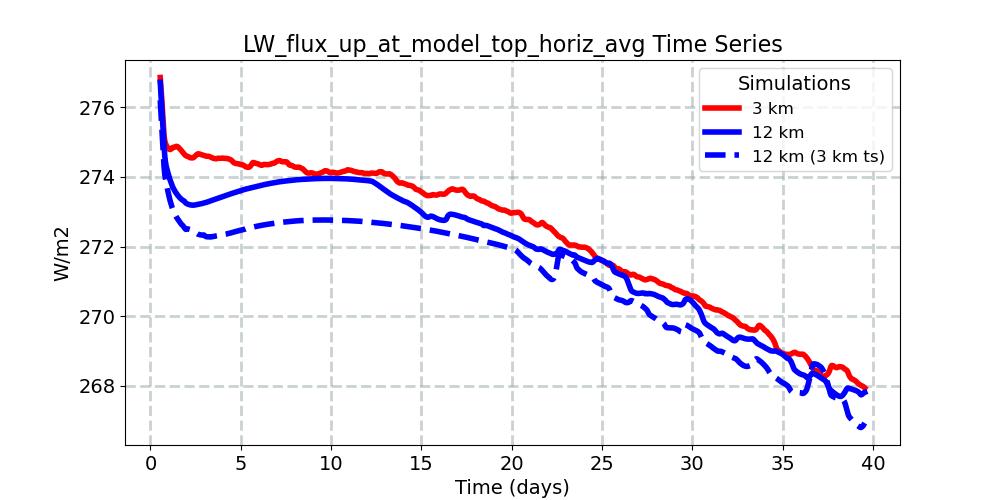 LW_flux_up_at_model_top_horiz_avg_timeseries.jpg