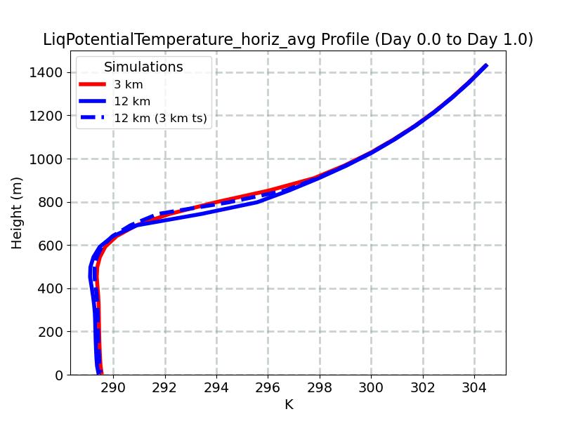 LiqPotentialTemperature_horiz_avg_profile_window2.jpg