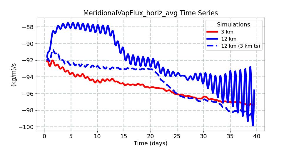 MeridionalVapFlux_horiz_avg_timeseries.jpg