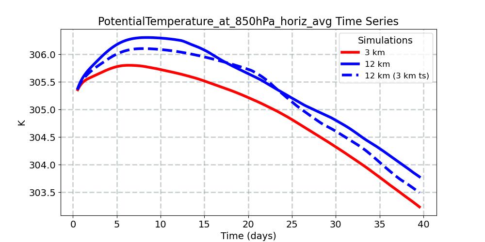 PotentialTemperature_at_850hPa_horiz_avg_timeseries.jpg