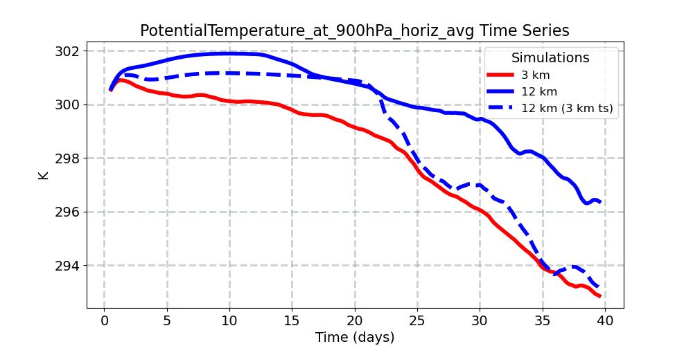 PotentialTemperature_at_900hPa_horiz_avg_timeseries.jpg