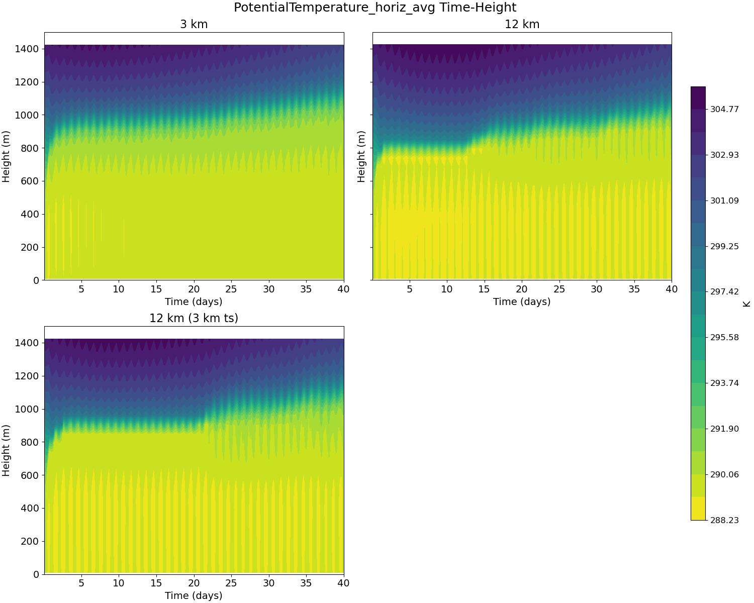PotentialTemperature_horiz_avg_time_height.jpg