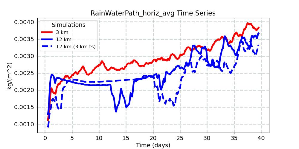 RainWaterPath_horiz_avg_timeseries.jpg