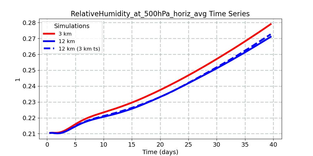RelativeHumidity_at_500hPa_horiz_avg_timeseries.jpg