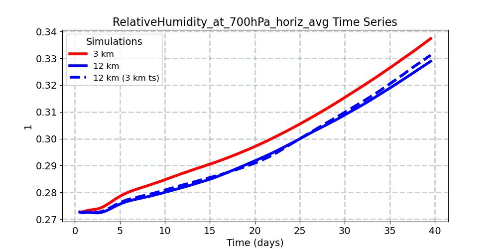 RelativeHumidity_at_700hPa_horiz_avg_timeseries.jpg
