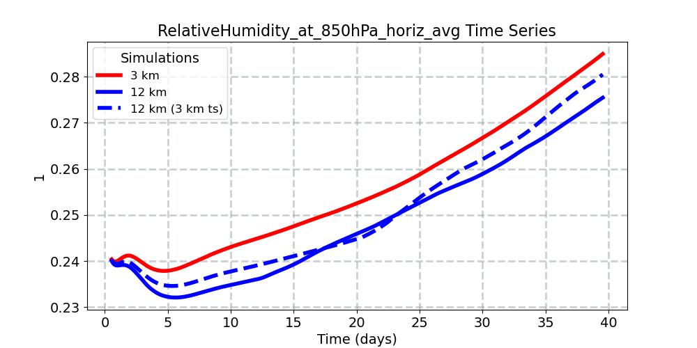 RelativeHumidity_at_850hPa_horiz_avg_timeseries.jpg