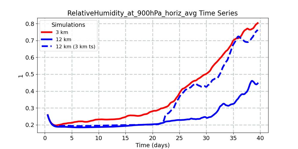 RelativeHumidity_at_900hPa_horiz_avg_timeseries.jpg