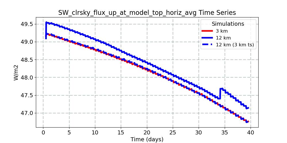 SW_clrsky_flux_up_at_model_top_horiz_avg_timeseries.jpg