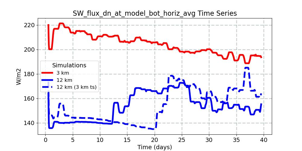 SW_flux_dn_at_model_bot_horiz_avg_timeseries.jpg