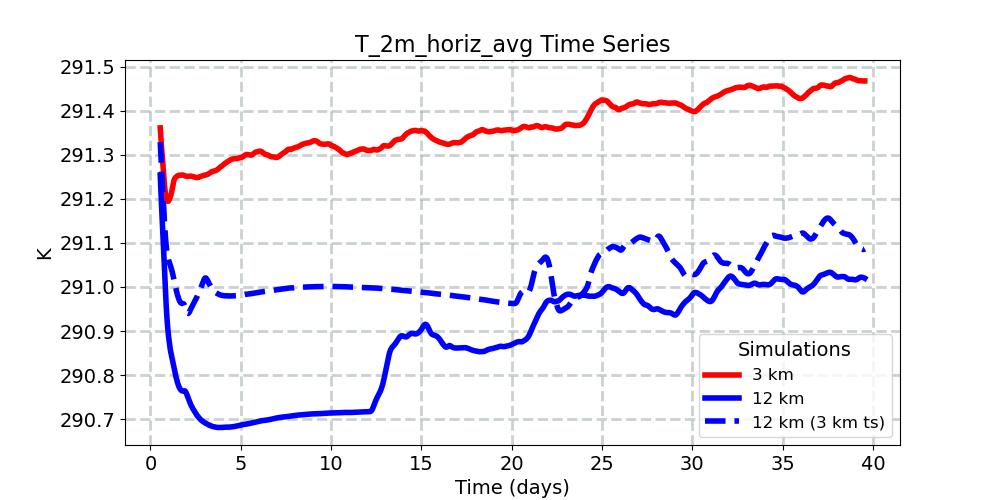 T_2m_horiz_avg_timeseries.jpg