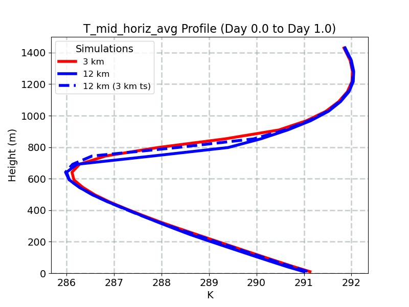 T_mid_horiz_avg_profile_window2.jpg