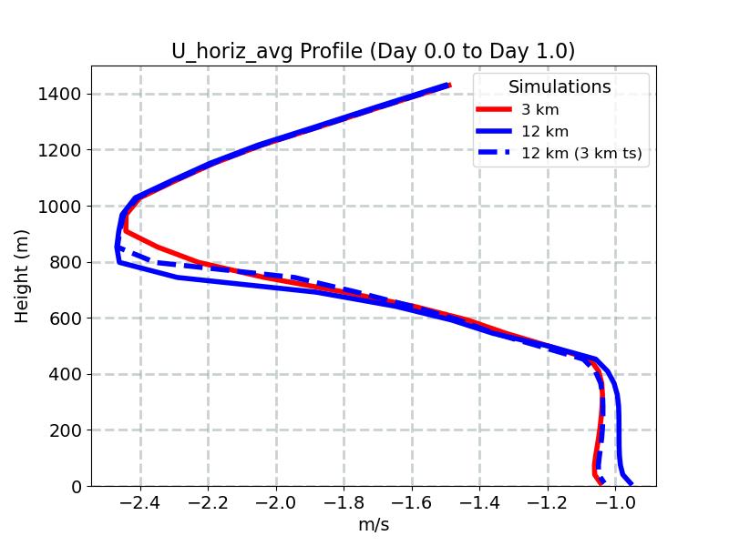 U_horiz_avg_profile_window2.jpg