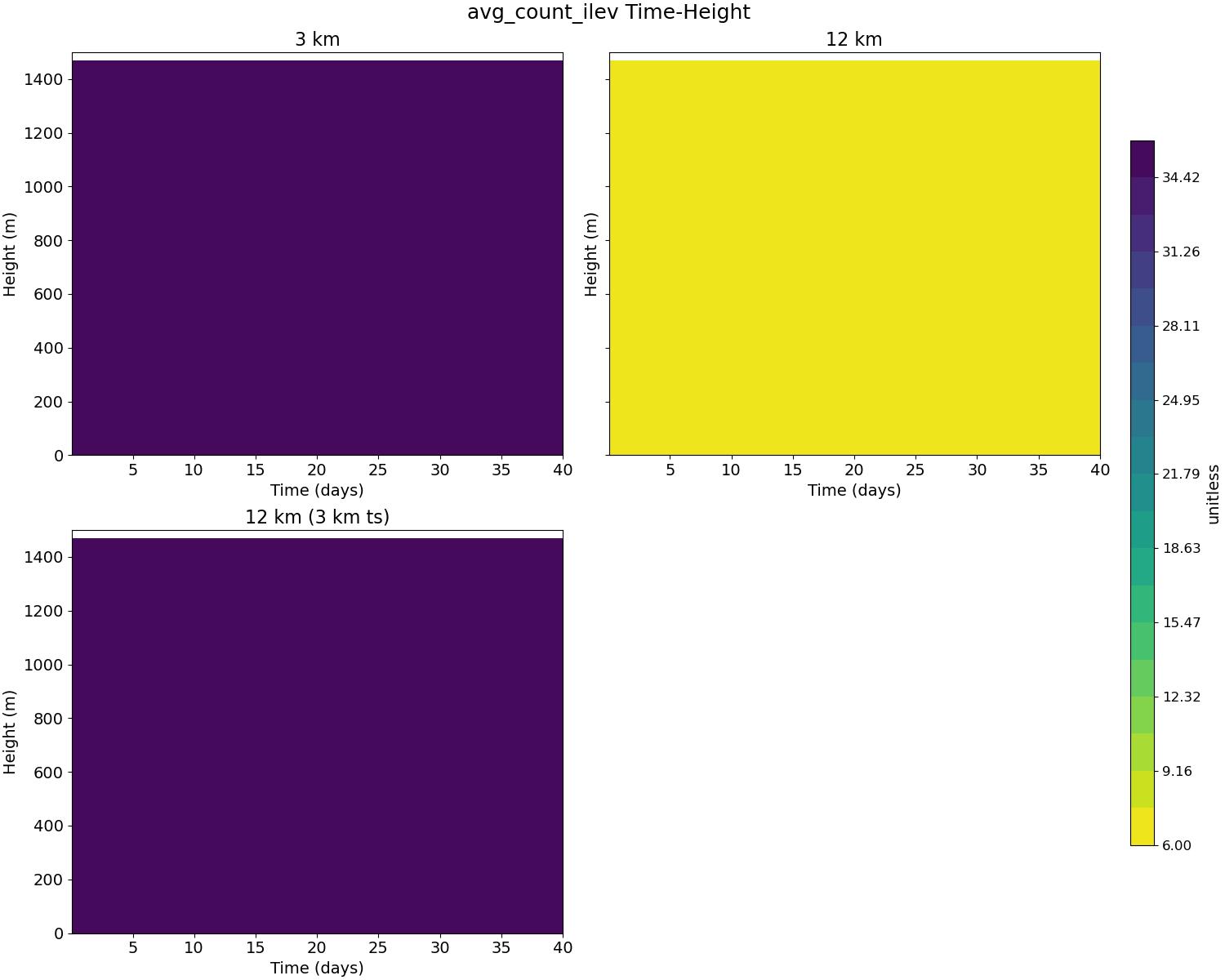 avg_count_ilev_time_height.jpg